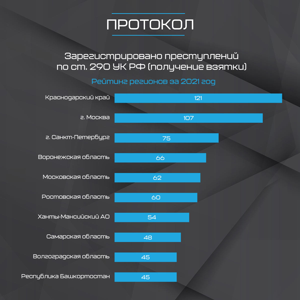 Статистика преступности за 2021 год